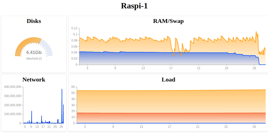 Mon premier dashboard