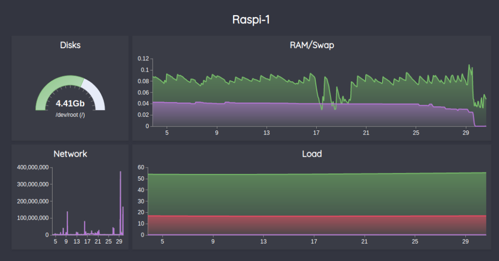 Résultat dark mode du dashboard