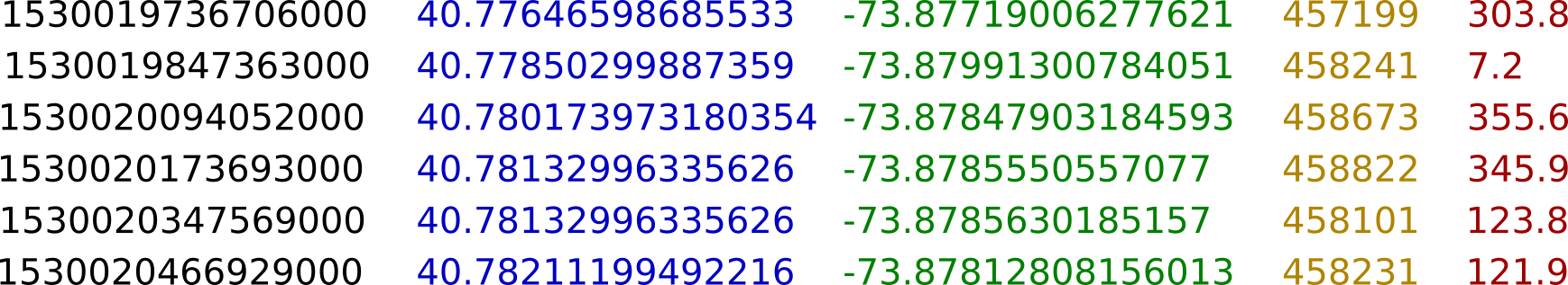Séquence des enregistrements: horodatage en noir, latitude en bleu, longitude en vert, élévation en jaune et valeur en rouge.