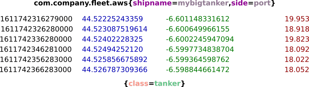 Une GTS complete avec nom de classe, étiquette et valeur d'étiquette en haut, attributs en bas et points de données au milieu.