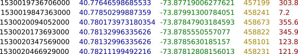 Séquence des enregistrements: horodatage en noir, latitude en bleu, longitude en vert, élévation en jaune et valeur en rouge.